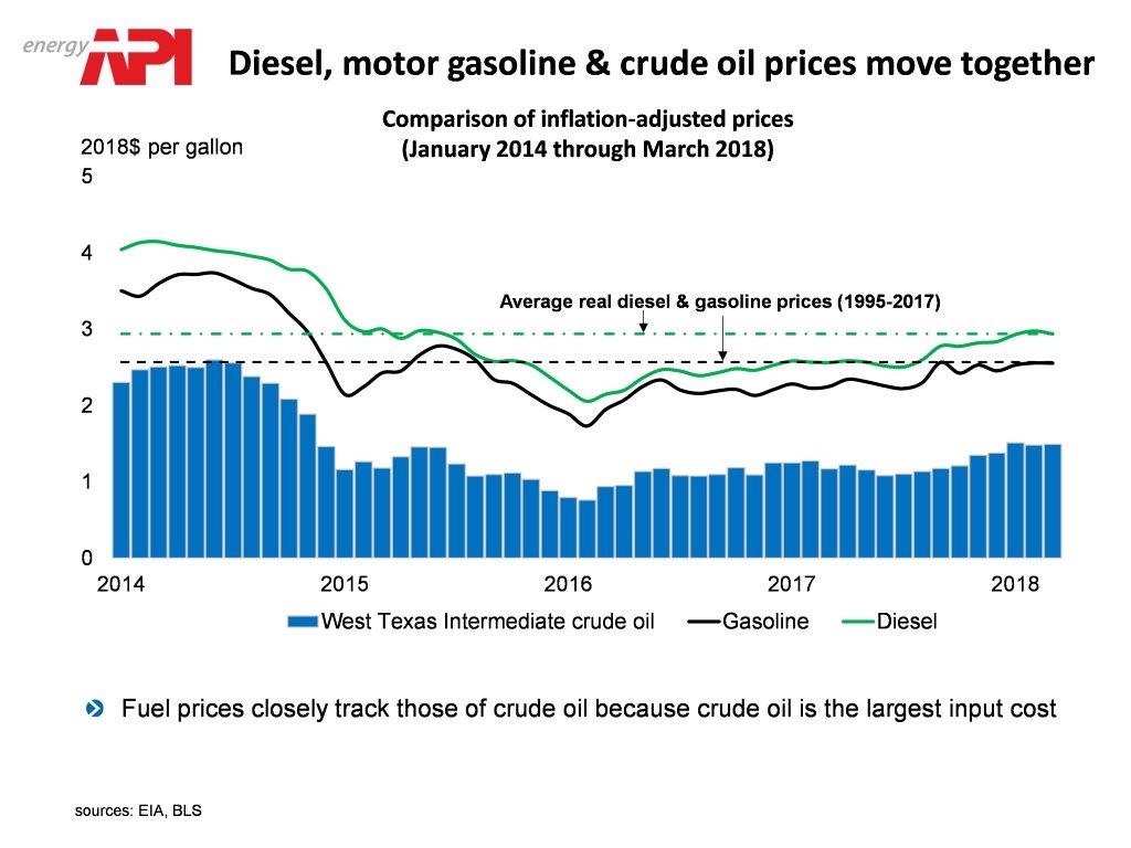 diesel_gas_prices